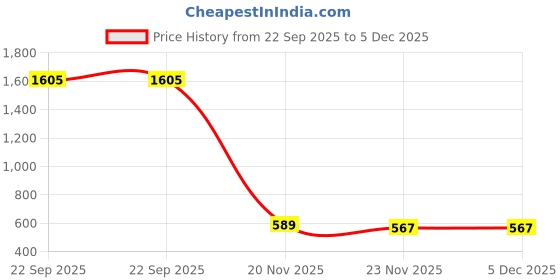myntra.com MAFATLAL Cream Floral Printed 160 TC Microfiber Queen Bedsheet Set- 2.28m x 2.54m mafatlal Price History Graph from 22 Sep 2025 to 5 Dec 2025