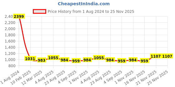 myntra.com MAFATLAL Ethnic Motifs Printed 210 TC King Bedsheet with 2 Pillow Covers mafatlal Price History Graph from 1 Aug 2024 to 24 Nov 2025