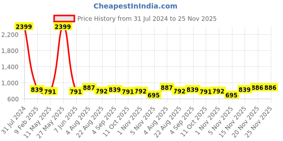 myntra.com MAFATLAL Floral Printed 210 TC King Bedsheet with 2 Pillow Covers mafatlal Price History Graph from 31 Jul 2024 to 24 Nov 2025