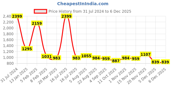 myntra.com MAFATLAL Floral Printed  210 TC King Bedsheet with 2 Pillow Covers mafatlal Price History Graph from 31 Jul 2024 to 5 Dec 2025