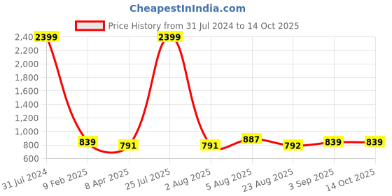 myntra.com MAFATLAL Geometric Printed 210 TC Double King Bedsheet with 2 Pillow Covers mafatlal Price History Graph from 31 Jul 2024 to 14 Oct 2025