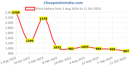 myntra.com MAFATLAL Geometric Printed 210 TC King Bedsheet with 2 Pillow Covers mafatlal Price History Graph from 1 Aug 2024 to 11 Oct 2025