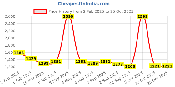 myntra.com MAFATLAL Green & Black Abstract Printed Cotton 186 TC King Bedsheet Set- 2.74 m x 2.74 m mafatlal Price History Graph from 2 Feb 2025 to 24 Oct 2025