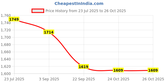 myntra.com MAFATLAL Green & Purple 300 TC King Bedsheet with 2 Pillow Covers mafatlal Price History Graph from 23 Jul 2025 to 26 Oct 2025