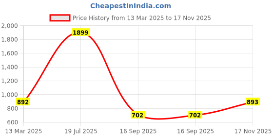 myntra.com MAFATLAL Green & Yellow Cartoon Characters 144 TC Queen Bedsheet with 2 Pillow Covers mafatlal Price History Graph from 13 Mar 2025 to 17 Nov 2025