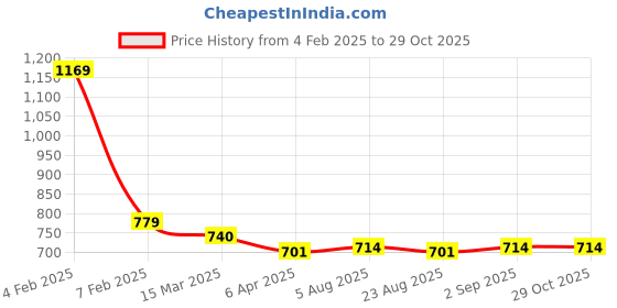 myntra.com MAFATLAL Grey & Black Floral 186 TC Single Bedsheet with 1 Pillow Covers mafatlal Price History Graph from 4 Feb 2025 to 28 Oct 2025