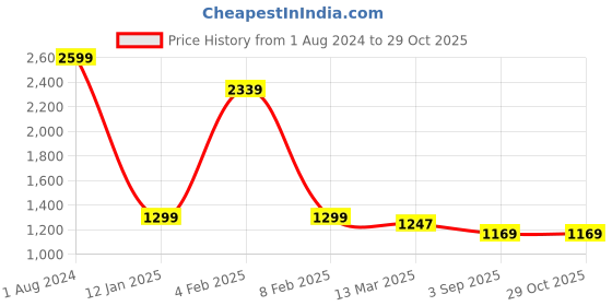 myntra.com MAFATLAL Grey & Orange Printed Cotton 120 TC King Bedsheet With 2 Pillow Covers mafatlal Price History Graph from 1 Aug 2024 to 29 Oct 2025