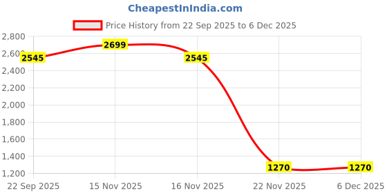 myntra.com MAFATLAL Grey & Pink Floral Printed Cotton 186 TC King Bedsheet 1.08 m x 1. 08 m mafatlal Price History Graph from 22 Sep 2025 to 5 Dec 2025