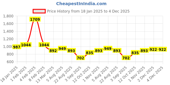myntra.com MAFATLAL Grey & Red Cartoon Characters 144 TC Queen Bedsheet with 2 Pillow Covers mafatlal Price History Graph from 18 Jan 2025 to 4 Dec 2025