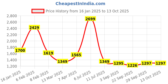 myntra.com MAFATLAL Grey & White Printed Pure Cotton 186 TC King Bedsheet Set 2.74 m x 2.74 m mafatlal Price History Graph from 16 Jan 2025 to 13 Oct 2025