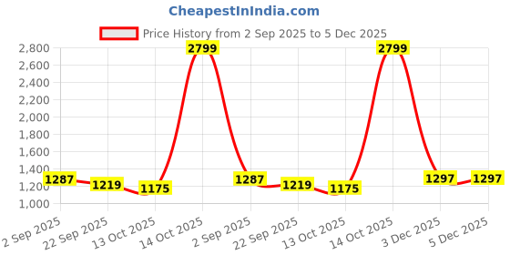myntra.com MAFATLAL Grey Striped Cotton 210 TC King Bedsheet mafatlal Price History Graph from 2 Sep 2025 to 4 Dec 2025