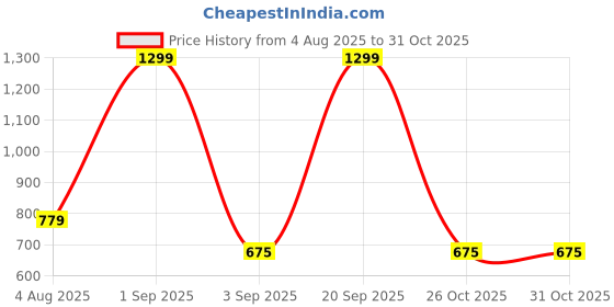 myntra.com MAFATLAL Kids Bue Printed Foldable Baby Bed Set With Mosquito Net mafatlal Price History Graph from 4 Aug 2025 to 31 Oct 2025