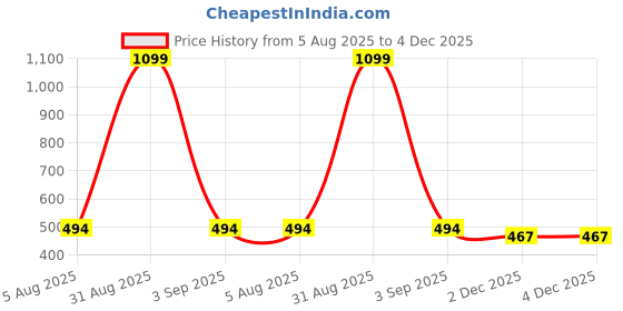 myntra.com MAFATLAL Luxe-Single Collection Brown & Grey Printed Microfiber 120 TC Single Bedsheet Set mafatlal Price History Graph from 5 Aug 2025 to 4 Dec 2025