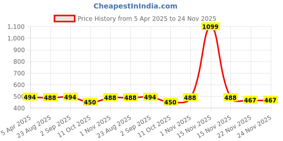 myntra.com MAFATLAL Luxe-Single Collection Pink Floral Printed Microfiber 120 TC Single Bedsheet Set mafatlal Price History Graph from 5 Apr 2025 to 24 Nov 2025