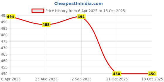 myntra.com MAFATLAL Luxe-Single Collection White & Pink Printed Microfiber 120 TC Single Bedsheet Set mafatlal Price History Graph from 6 Apr 2025 to 12 Oct 2025