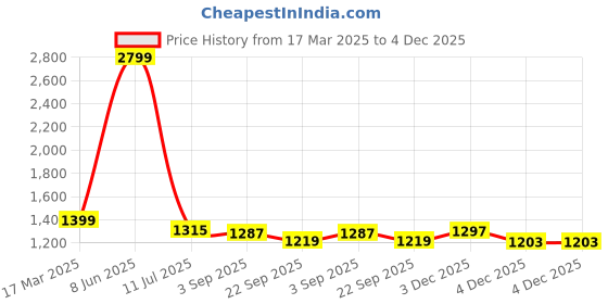 myntra.com MAFATLAL Maroon Striped Cotton 210 TC King Bedsheet mafatlal Price History Graph from 17 Mar 2025 to 4 Dec 2025