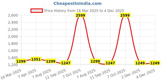 myntra.com MAFATLAL Off White & Black Floral Printed 186 TC King Bedsheet Set2.74 m x 2.74 m mafatlal Price History Graph from 16 Mar 2025 to 4 Dec 2025
