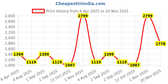 myntra.com MAFATLAL Peach-Coloured & White Floral 186 TC King Bedsheet with 2 Pillow Covers mafatlal Price History Graph from 6 Apr 2025 to 20 Nov 2025