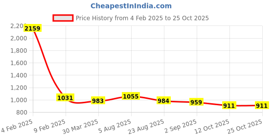 myntra.com MAFATLAL Pink & Grey Ethnic Motifs 210 TC King Bedsheet with 2 Pillow Covers mafatlal Price History Graph from 4 Feb 2025 to 25 Oct 2025