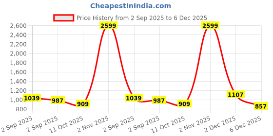 myntra.com MAFATLAL Pink & Grey Floral 144 TC King Bedsheet with 2 Pillow Covers mafatlal Price History Graph from 2 Sep 2025 to 6 Dec 2025