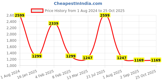 myntra.com MAFATLAL Pink & White Floral Cotton 120 TC King Bedsheet With 2 Pillow Covers mafatlal Price History Graph from 1 Aug 2024 to 24 Oct 2025