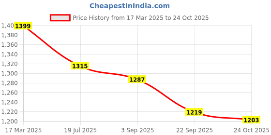 myntra.com MAFATLAL Pink Striped Cotton 210 TC King Bedsheet mafatlal Price History Graph from 17 Mar 2025 to 24 Oct 2025