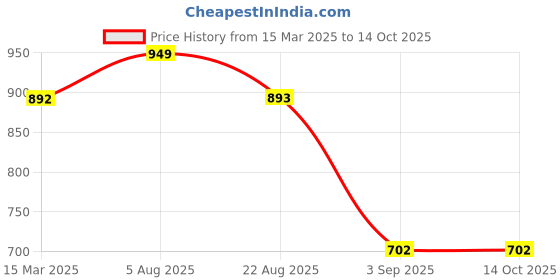myntra.com MAFATLAL Red & White Cartoon Characters 144 TC Queen Bedsheet with 2 Pillow Covers mafatlal Price History Graph from 15 Mar 2025 to 14 Oct 2025