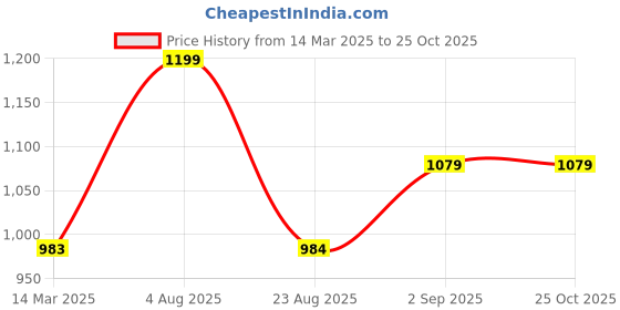 myntra.com MAFATLAL Sanskriti Orange & Black Printed 144 TC Cotton King Bedsheet Sets 2.34 m x 2.70 m mafatlal Price History Graph from 14 Mar 2025 to 24 Oct 2025