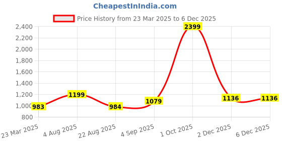 myntra.com MAFATLAL Sanskriti White & Brown Printed Cotton 144 TC King Bedsheet Set- 2.34 m x 2.70 m mafatlal Price History Graph from 23 Mar 2025 to 4 Dec 2025