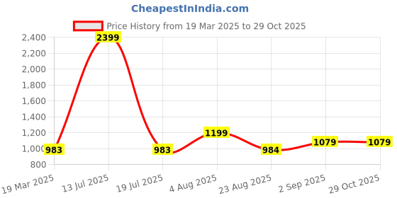 myntra.com MAFATLAL Sanskriti White & Brown Printed Cotton 144 TC King Bedsheet Set-2.34 m x 2.70 m mafatlal Price History Graph from 19 Mar 2025 to 28 Oct 2025