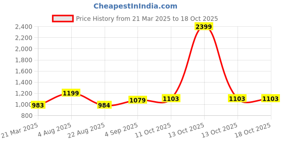 myntra.com MAFATLAL Sanskriti White & Grey Printed Cotton 144 TC King Bedsheet Sets 2.34 m x 2.70 m mafatlal Price History Graph from 21 Mar 2025 to 18 Oct 2025