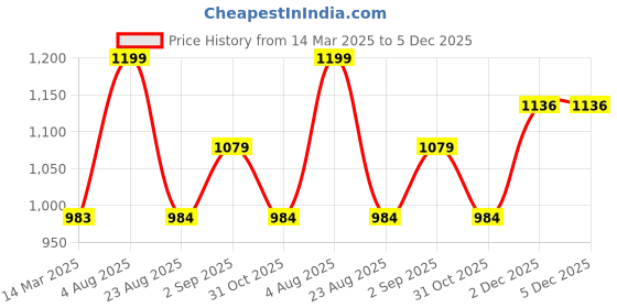 myntra.com MAFATLAL Sanskriti White Floral Printed Cotton 144 TC King Bedsheet Set 2.34 m X 2.7 m mafatlal Price History Graph from 14 Mar 2025 to 5 Dec 2025