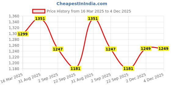 myntra.com MAFATLAL Spring Glory Bedsheets White Printed 186 TC King Bedsheet Set2.74 m x 2.74 m mafatlal Price History Graph from 16 Mar 2025 to 4 Dec 2025