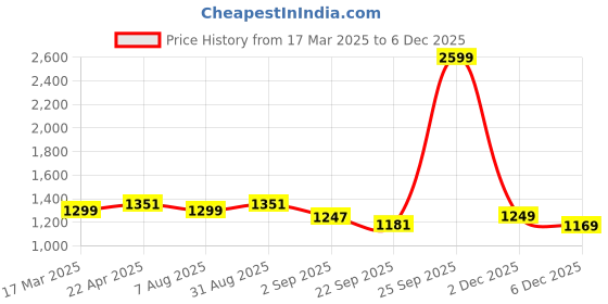 myntra.com MAFATLAL Spring Glory Beige Floral 186 TC Cotton King Bedsheet Set 2.74 m x 2.74 m mafatlal Price History Graph from 17 Mar 2025 to 4 Dec 2025