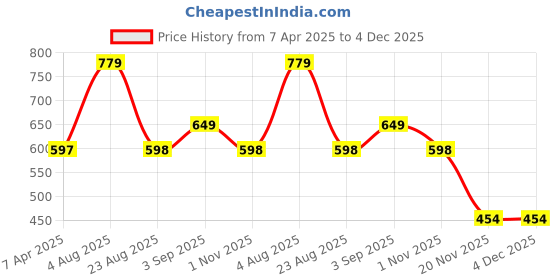 myntra.com MAFATLAL White & Beige 3 Pieces Ethnic Motifs Printed Cotton 250 GSM Towel Set mafatlal Price History Graph from 7 Apr 2025 to 4 Dec 2025
