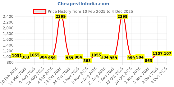 myntra.com MAFATLAL White & Black Ethnic Motifs 210 TC King Bedsheet with 2 Pillow Covers mafatlal Price History Graph from 10 Feb 2025 to 4 Dec 2025
