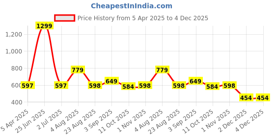 myntra.com MAFATLAL White & Blue 3 Pieces Ethnic Motifs Printed Cotton 250 GSM Towel Set mafatlal Price History Graph from 5 Apr 2025 to 4 Dec 2025