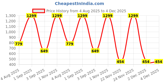 myntra.com MAFATLAL White & Blue 3 Pieces Ethnic Motifs Printed Cotton 250 GSM Towel Set mafatlal Price History Graph from 4 Aug 2025 to 4 Dec 2025