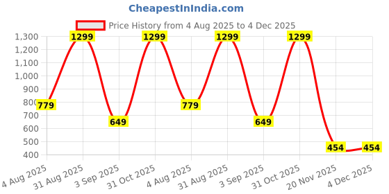 myntra.com MAFATLAL White & Blue 3 Pieces Ethnic Motifs Printed Cotton 250 GSM Towel Set mafatlal Price History Graph from 4 Aug 2025 to 4 Dec 2025