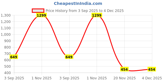 myntra.com MAFATLAL White & Blue 3 Pieces Ethnic Motifs Printed Cotton 250 GSM Towel Set mafatlal Price History Graph from 3 Sep 2025 to 4 Dec 2025