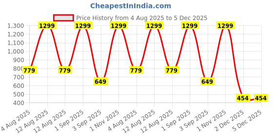 myntra.com MAFATLAL White & Brown 3 Pieces Ethnic Motifs Printed Cotton 250 GSM Towel Set mafatlal Price History Graph from 4 Aug 2025 to 5 Dec 2025