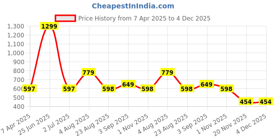 myntra.com MAFATLAL White & Green 3 Pieces Ethnic Motifs Printed Cotton 250 GSM Towel Set mafatlal Price History Graph from 7 Apr 2025 to 3 Dec 2025