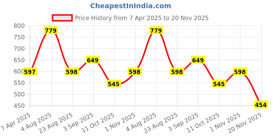 myntra.com MAFATLAL White & Orange 3 Pieces Ethnic Motifs Printed Cotton 225 GSM Towel Set mafatlal Price History Graph from 7 Apr 2025 to 20 Nov 2025