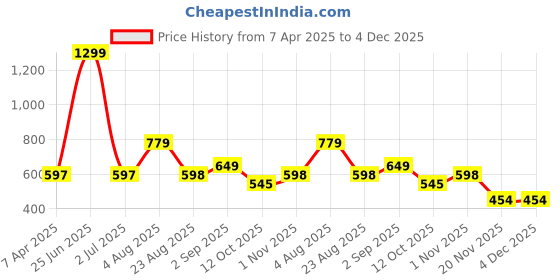 myntra.com MAFATLAL White & Orange 3 Pieces Ethnic Motifs Printed Cotton 250 GSM Towel Set mafatlal Price History Graph from 7 Apr 2025 to 3 Dec 2025
