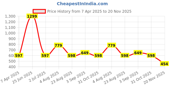 myntra.com MAFATLAL White & Pink 3 Pieces Ethnic Motifs Printed Cotton 250 GSM Towel Set mafatlal Price History Graph from 7 Apr 2025 to 20 Nov 2025
