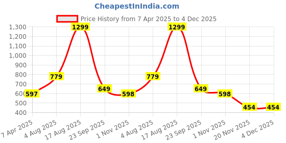 myntra.com MAFATLAL White & Pink 3 Pieces Ethnic Motifs Printed Cotton 250 GSM Towel Set mafatlal Price History Graph from 7 Apr 2025 to 4 Dec 2025