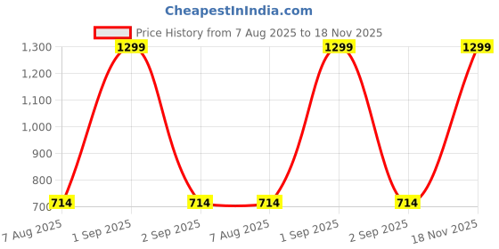 myntra.com MAFATLAL White & Pink Floral 186 TC Single Bedsheet with 1 Pillow Covers mafatlal Price History Graph from 7 Aug 2025 to 18 Nov 2025