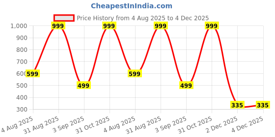 myntra.com MAFATLAL White & Red 1 Printed Cotton 250 GSM Bath Towel mafatlal Price History Graph from 4 Aug 2025 to 4 Dec 2025