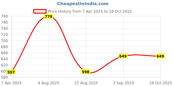 myntra.com MAFATLAL White & Red 3 Pieces Ethnic Motifs Printed Cotton 250 GSM Towel Set mafatlal Price History Graph from 7 Apr 2025 to 18 Oct 2025