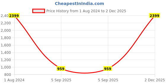 myntra.com MAFATLAL Yellow & Black Geometric Cotton 120 TC Queen Bedsheet With 2 Pillow Covers mafatlal Price History Graph from 1 Aug 2024 to 2 Dec 2025